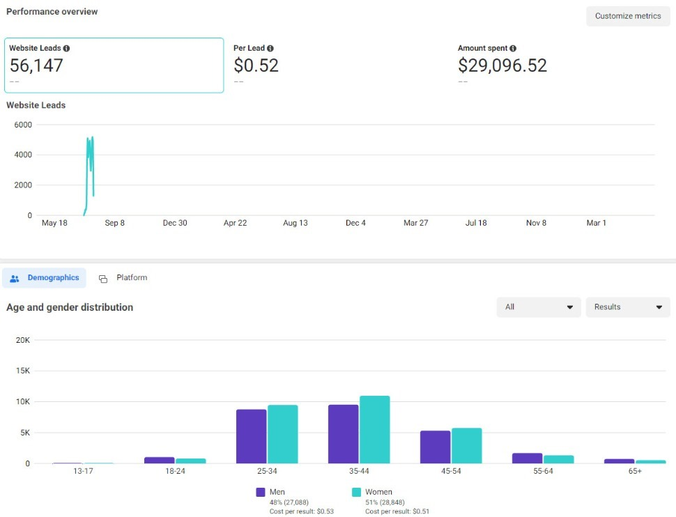 Lead gen performance
